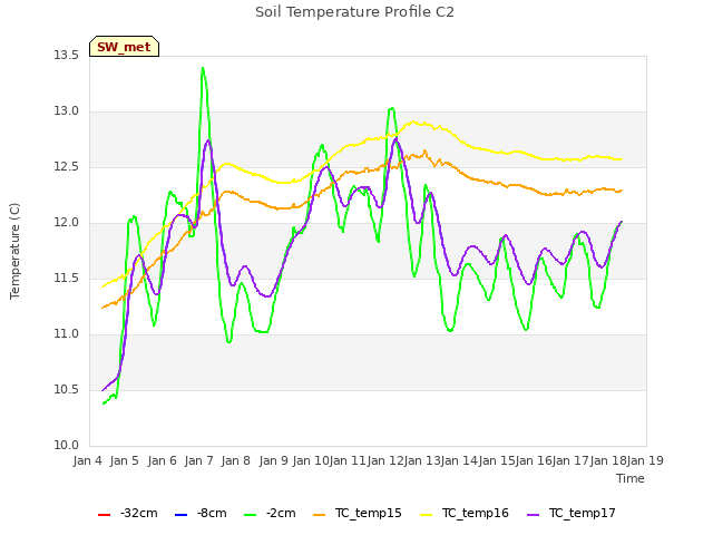 plot of Soil Temperature Profile C2