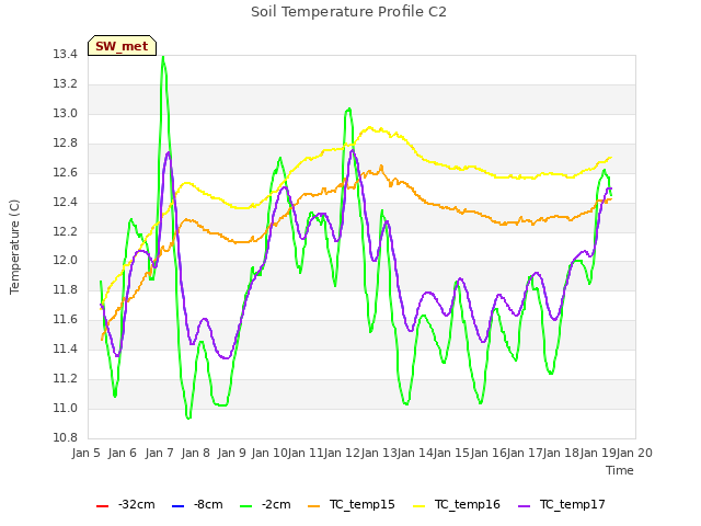 plot of Soil Temperature Profile C2