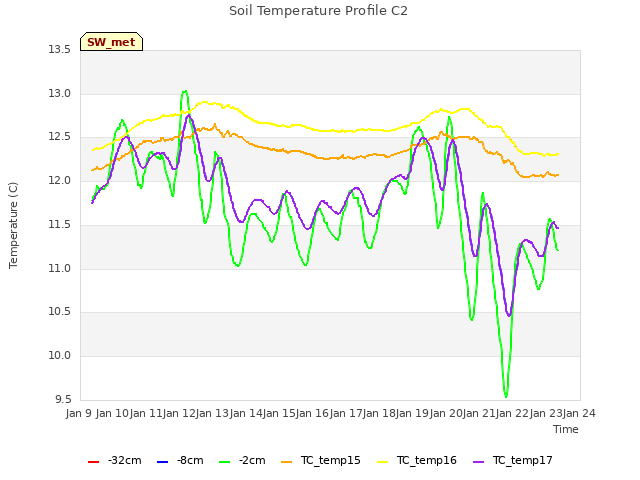 plot of Soil Temperature Profile C2