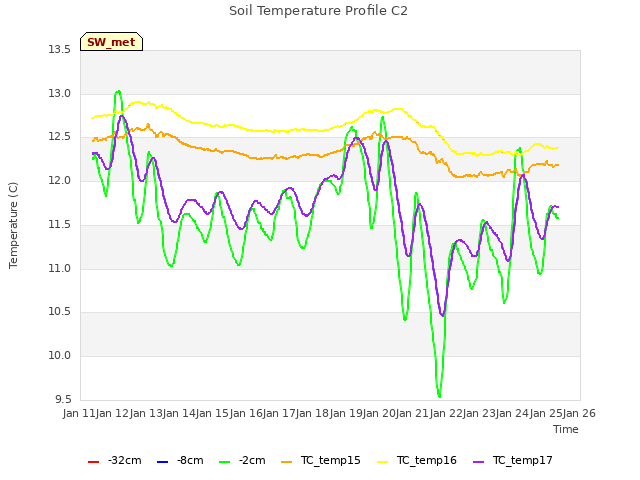 plot of Soil Temperature Profile C2