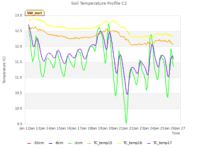 plot of Soil Temperature Profile C2