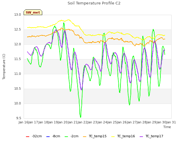 plot of Soil Temperature Profile C2