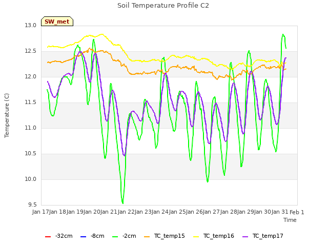 plot of Soil Temperature Profile C2