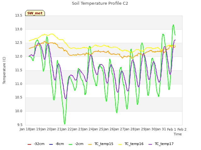 plot of Soil Temperature Profile C2