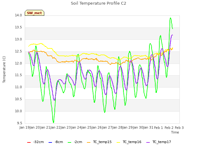 plot of Soil Temperature Profile C2
