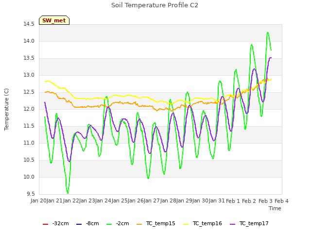 plot of Soil Temperature Profile C2