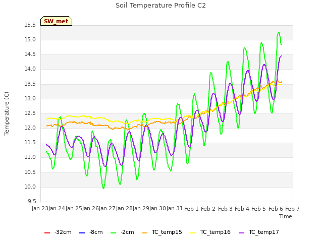 plot of Soil Temperature Profile C2