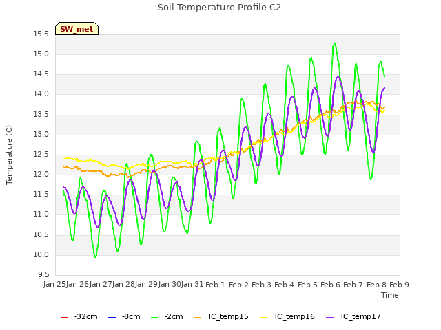 plot of Soil Temperature Profile C2