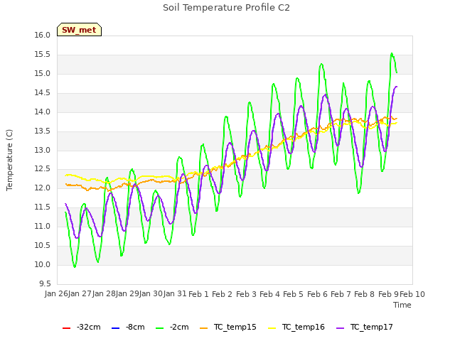 plot of Soil Temperature Profile C2