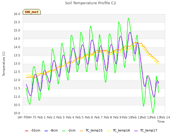 plot of Soil Temperature Profile C2