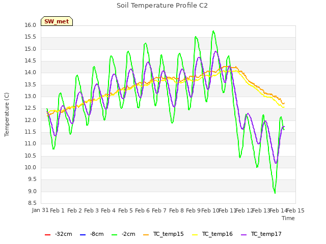 plot of Soil Temperature Profile C2