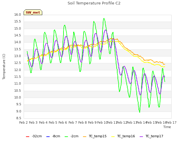 plot of Soil Temperature Profile C2