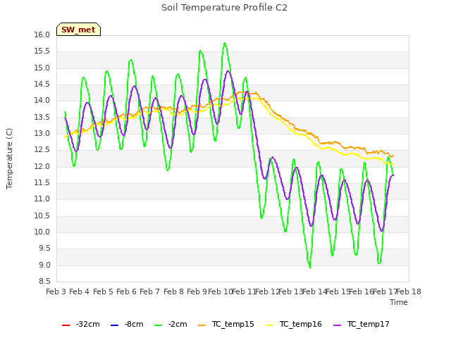 plot of Soil Temperature Profile C2