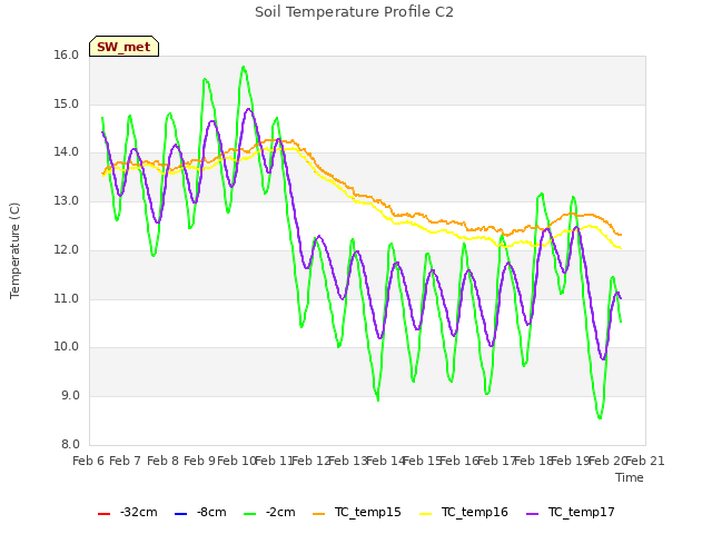 plot of Soil Temperature Profile C2