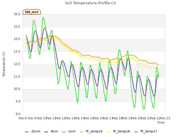 plot of Soil Temperature Profile C2