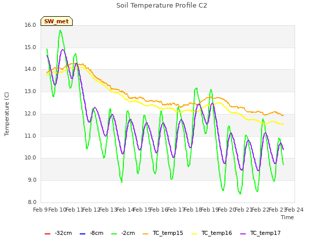 plot of Soil Temperature Profile C2