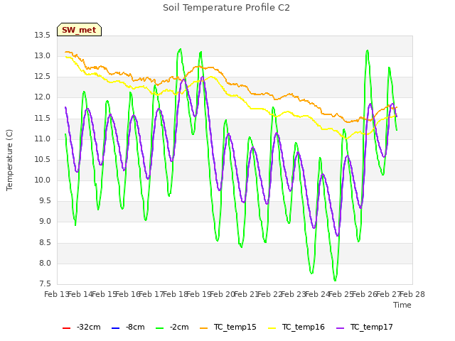 plot of Soil Temperature Profile C2