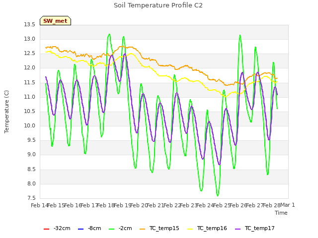 plot of Soil Temperature Profile C2