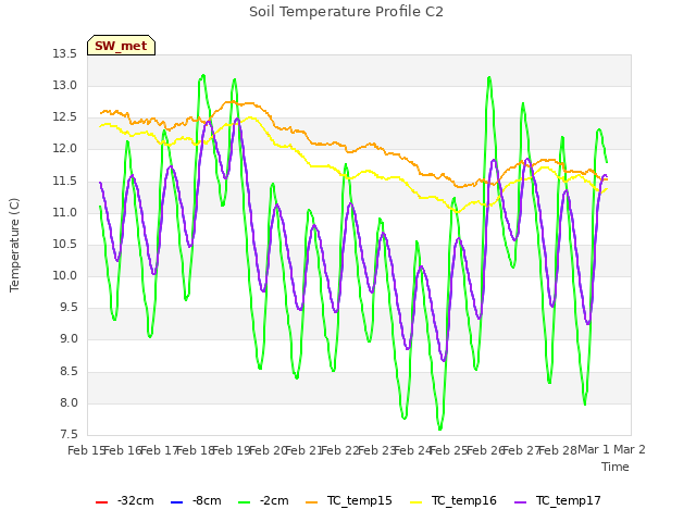 plot of Soil Temperature Profile C2