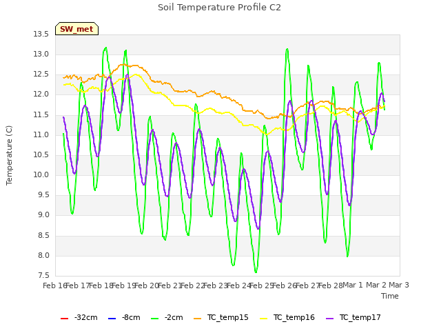 plot of Soil Temperature Profile C2
