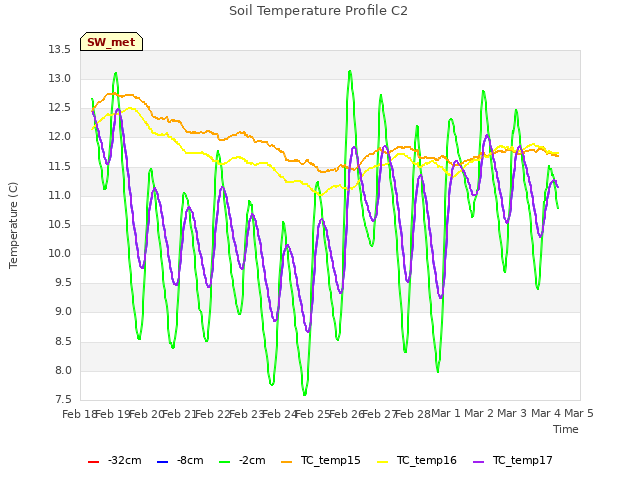 plot of Soil Temperature Profile C2
