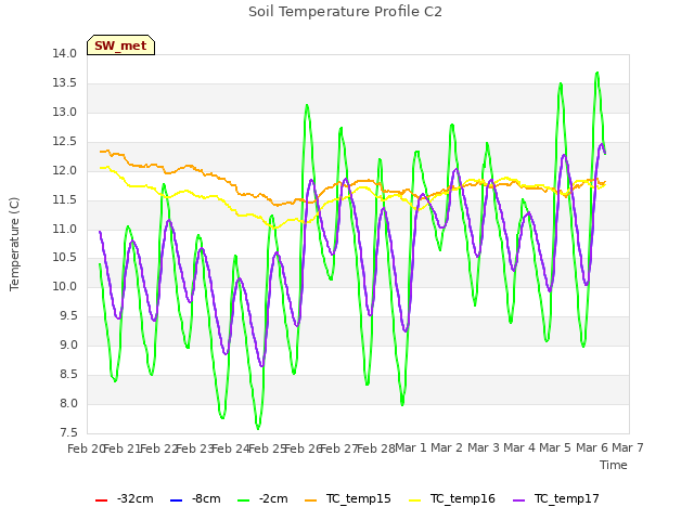 plot of Soil Temperature Profile C2