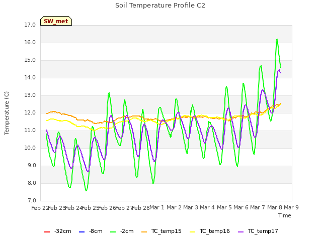 plot of Soil Temperature Profile C2