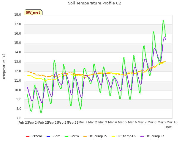 plot of Soil Temperature Profile C2