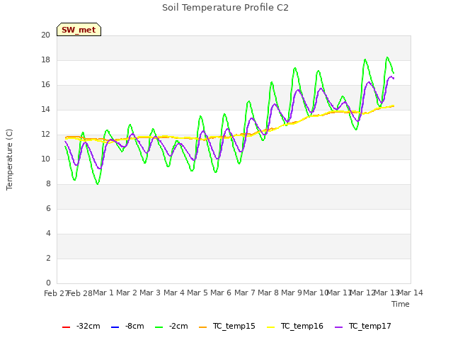 plot of Soil Temperature Profile C2