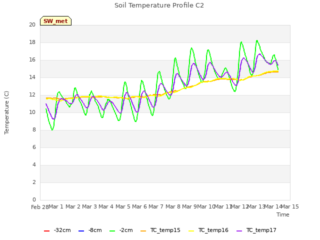 plot of Soil Temperature Profile C2