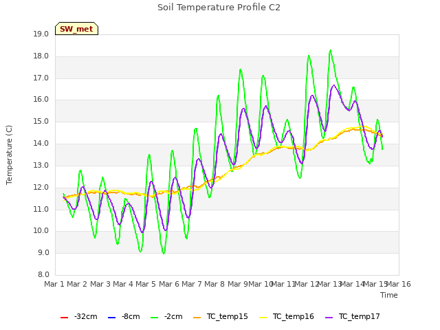 plot of Soil Temperature Profile C2