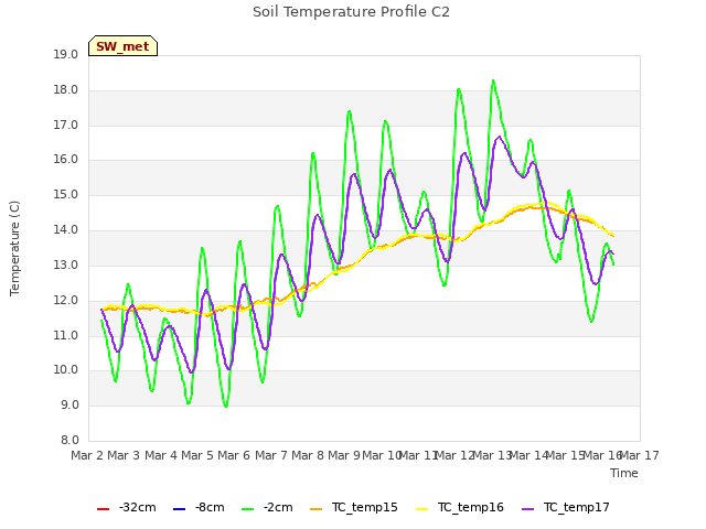 plot of Soil Temperature Profile C2