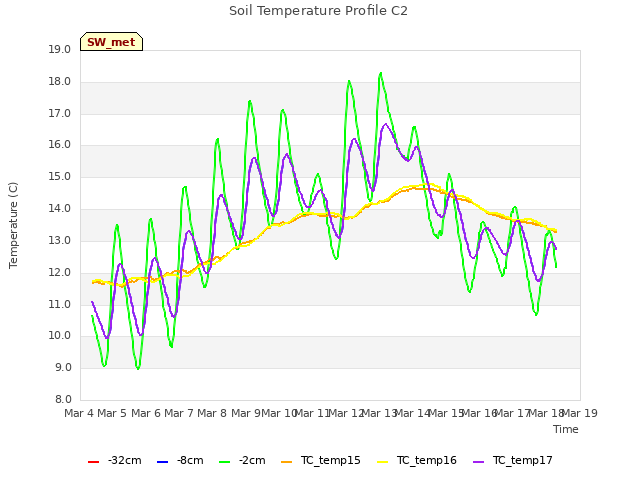 plot of Soil Temperature Profile C2