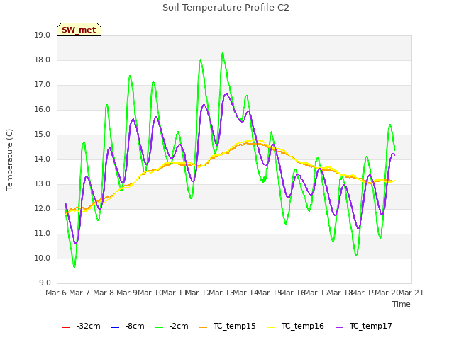 plot of Soil Temperature Profile C2