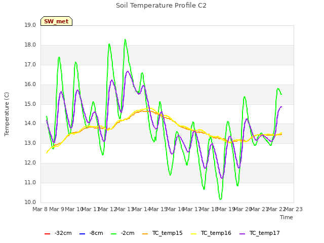 plot of Soil Temperature Profile C2