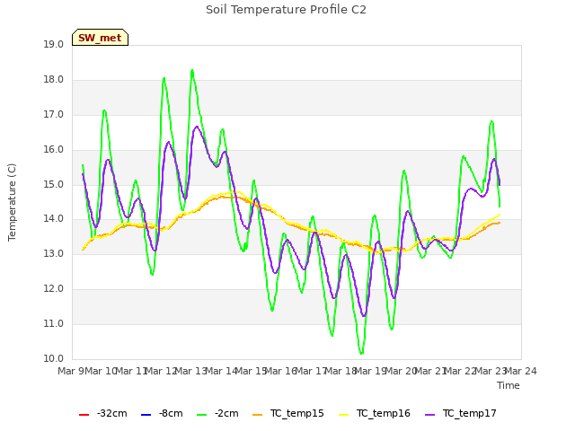 plot of Soil Temperature Profile C2