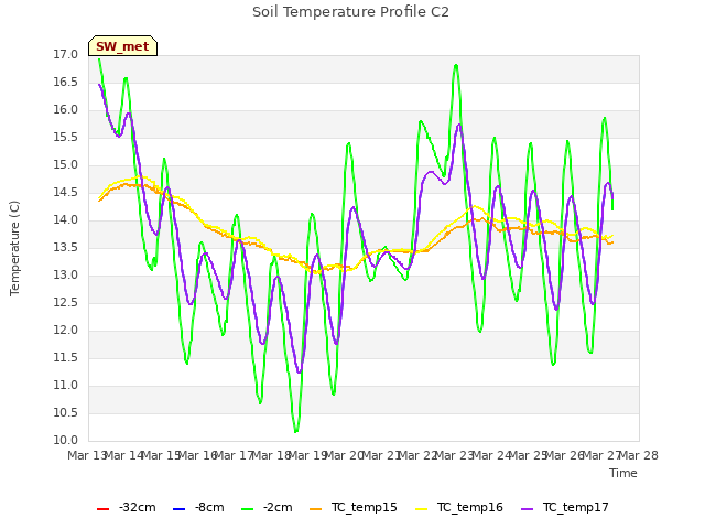 plot of Soil Temperature Profile C2