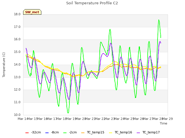 plot of Soil Temperature Profile C2