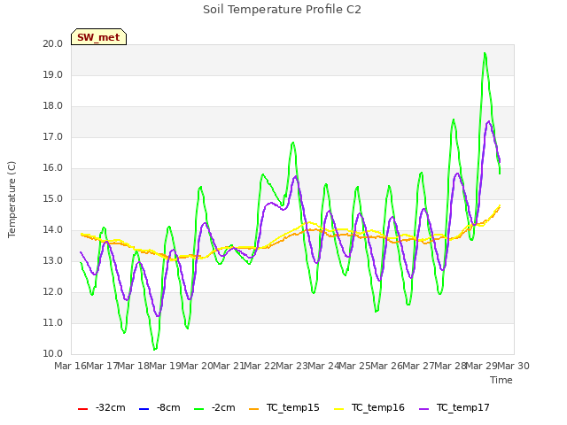 plot of Soil Temperature Profile C2