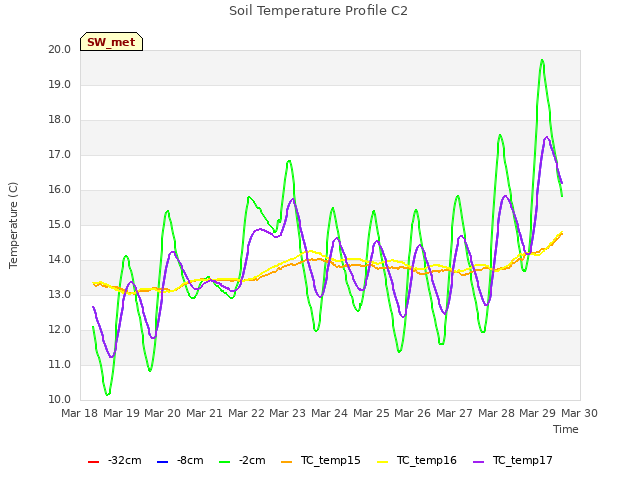 plot of Soil Temperature Profile C2