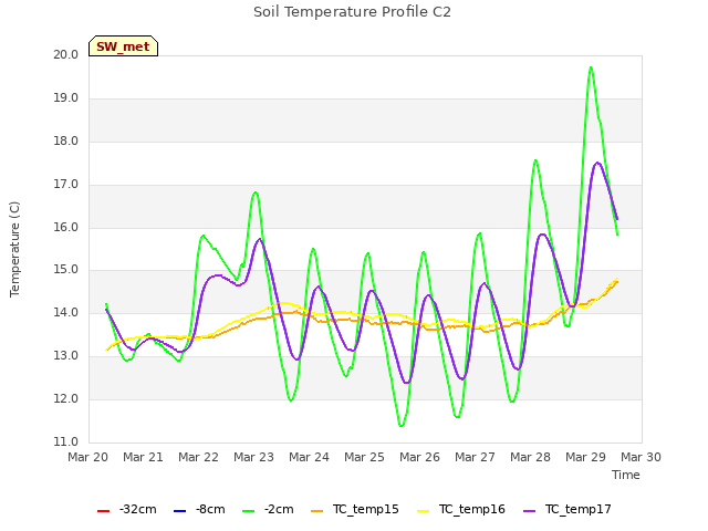 plot of Soil Temperature Profile C2