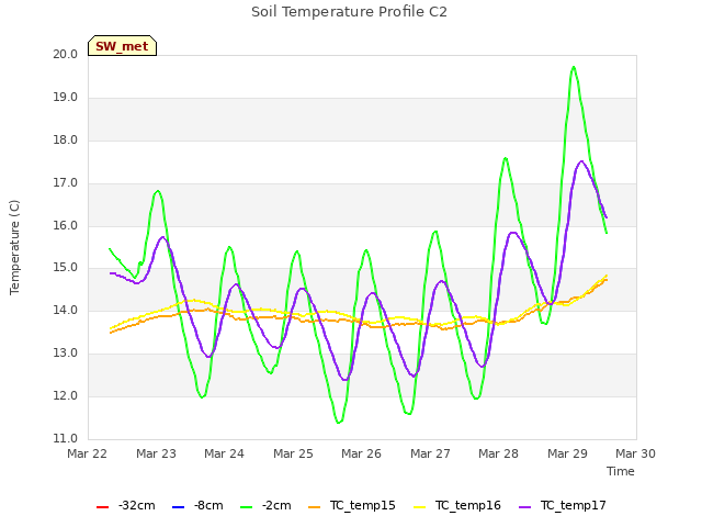 plot of Soil Temperature Profile C2