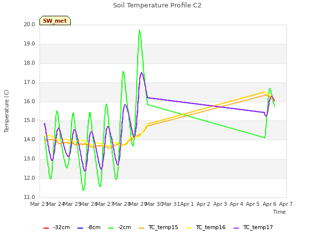 plot of Soil Temperature Profile C2