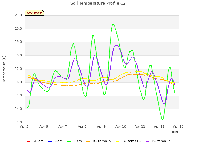 plot of Soil Temperature Profile C2