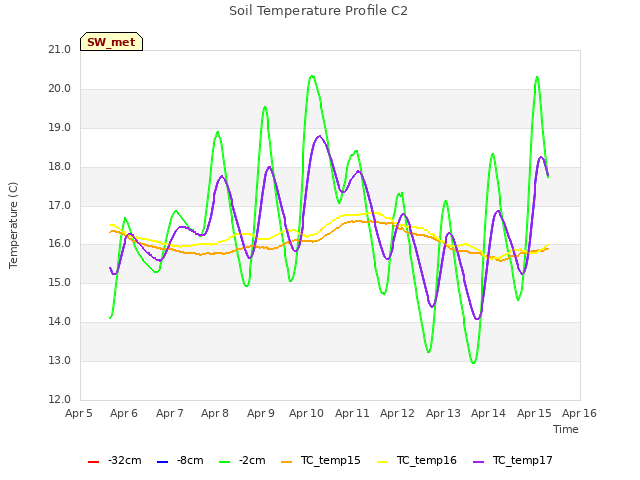 plot of Soil Temperature Profile C2