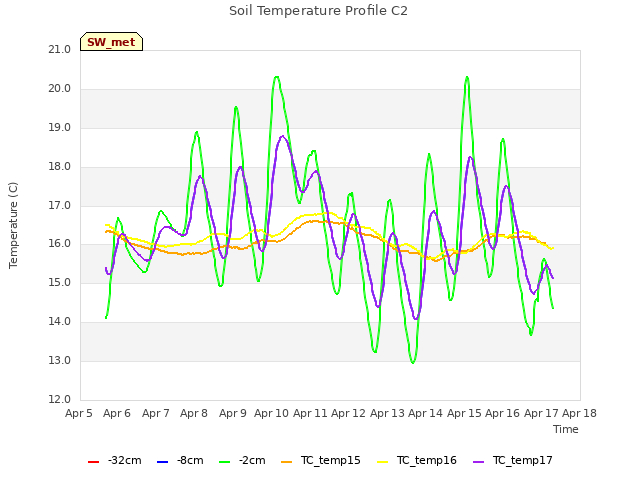 plot of Soil Temperature Profile C2