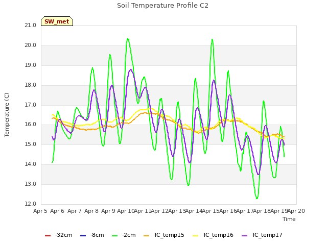 plot of Soil Temperature Profile C2