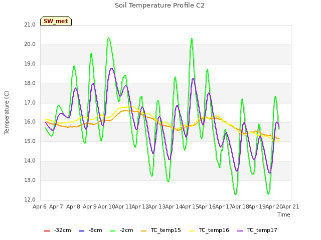 plot of Soil Temperature Profile C2