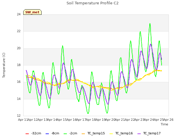 plot of Soil Temperature Profile C2