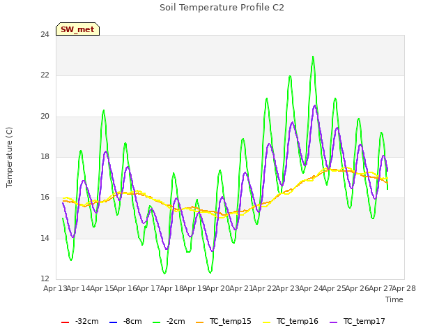 plot of Soil Temperature Profile C2